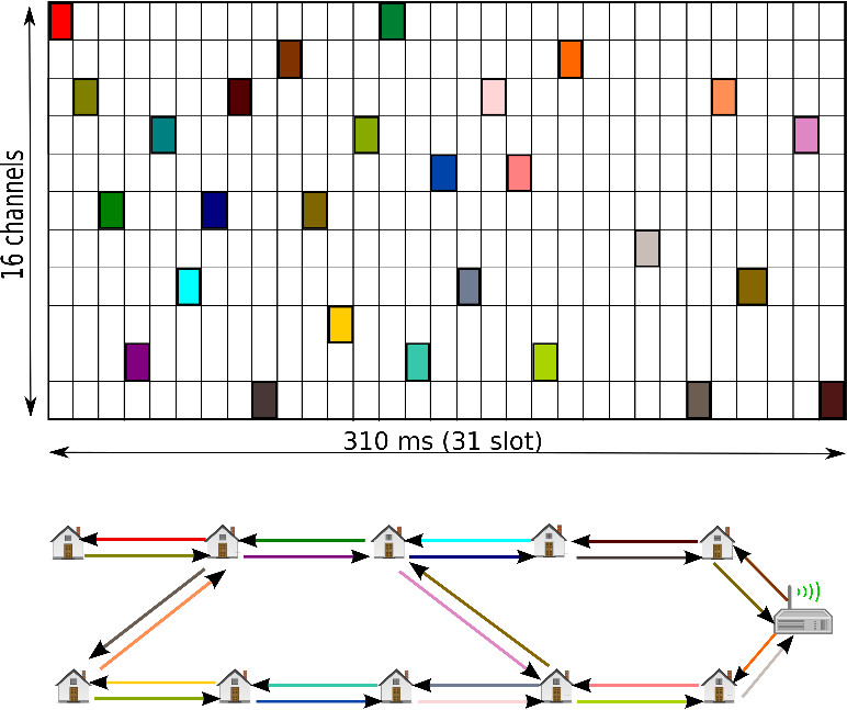 Figure 2.1 An Example 6Tisch Schedule using 16 802.15.4 channel at 2.4 Ghz ISM band