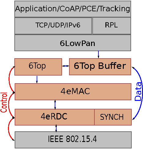 Figure 2.2 Alp Protocol Stak